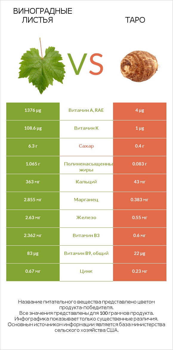 Виноградные листья vs Таро infographic