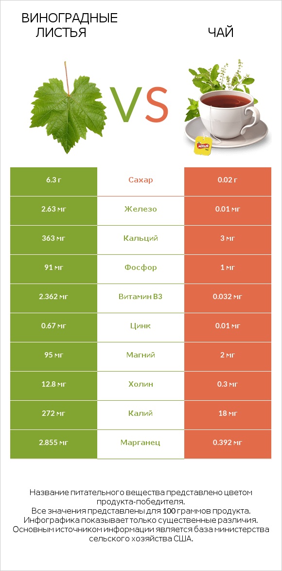 Виноградные листья vs Чай infographic