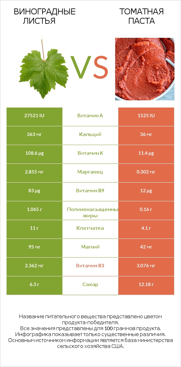 Виноградные листья vs Томатная паста infographic