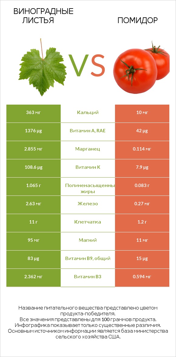 Виноградные листья vs Помидор infographic