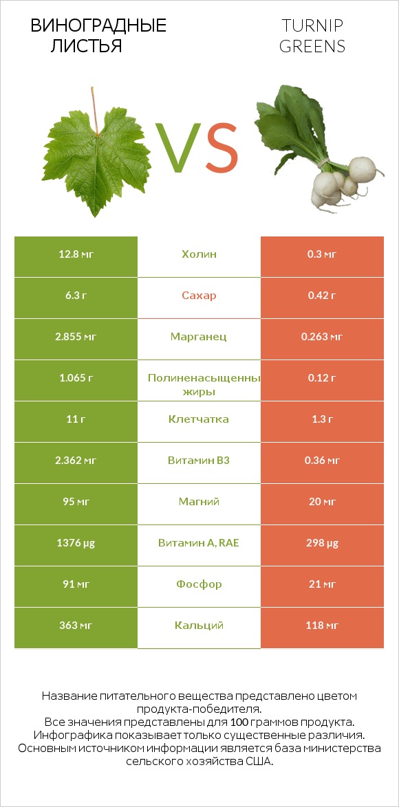 Виноградные листья vs Turnip greens infographic