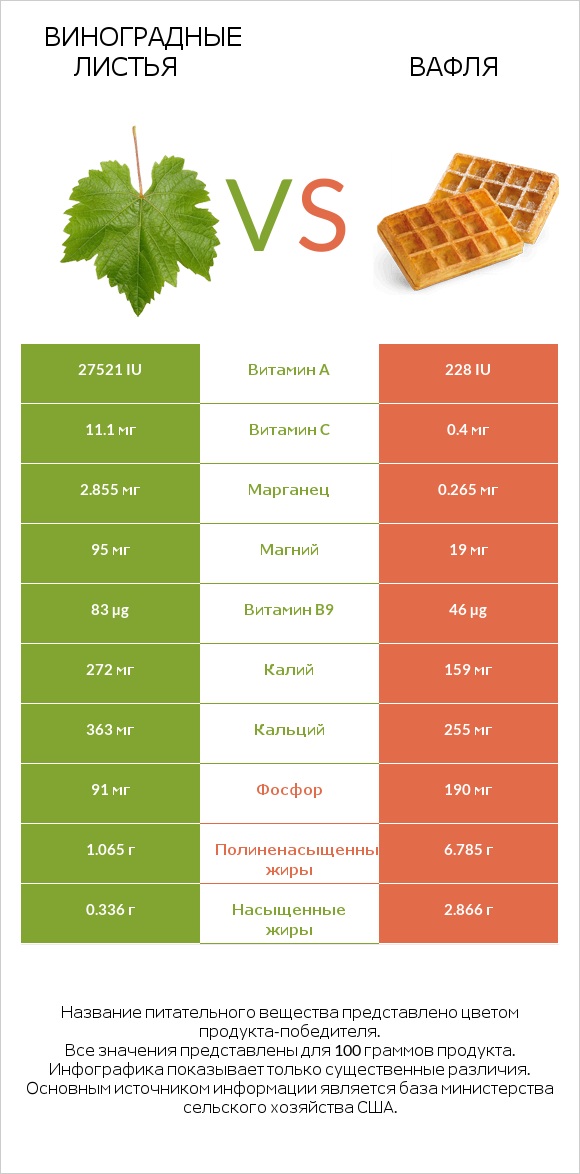 Виноградные листья vs Вафля infographic