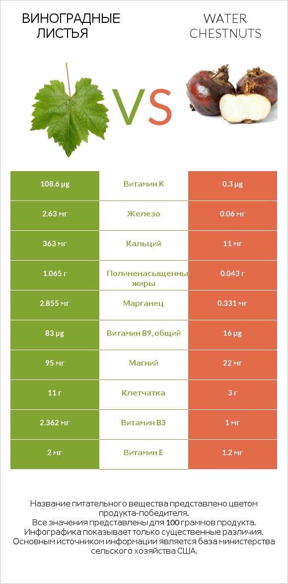 Виноградные листья vs Water chestnuts infographic
