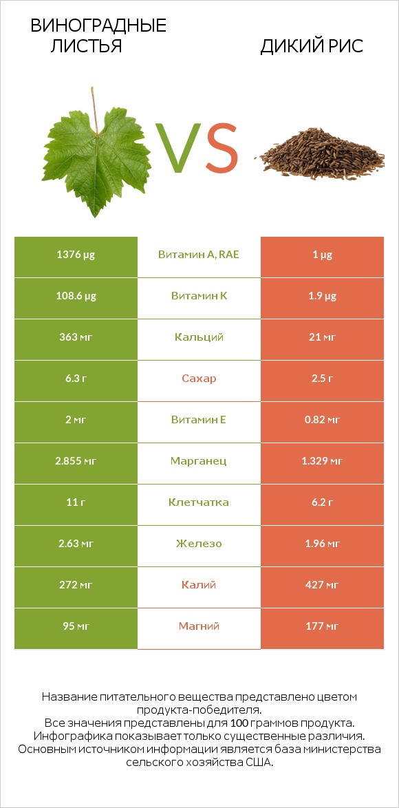 Виноградные листья vs Дикий рис infographic