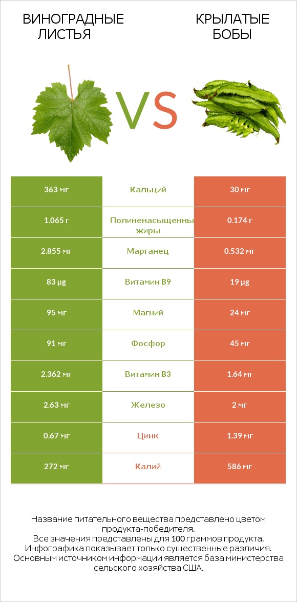 Виноградные листья vs Крылатые бобы infographic