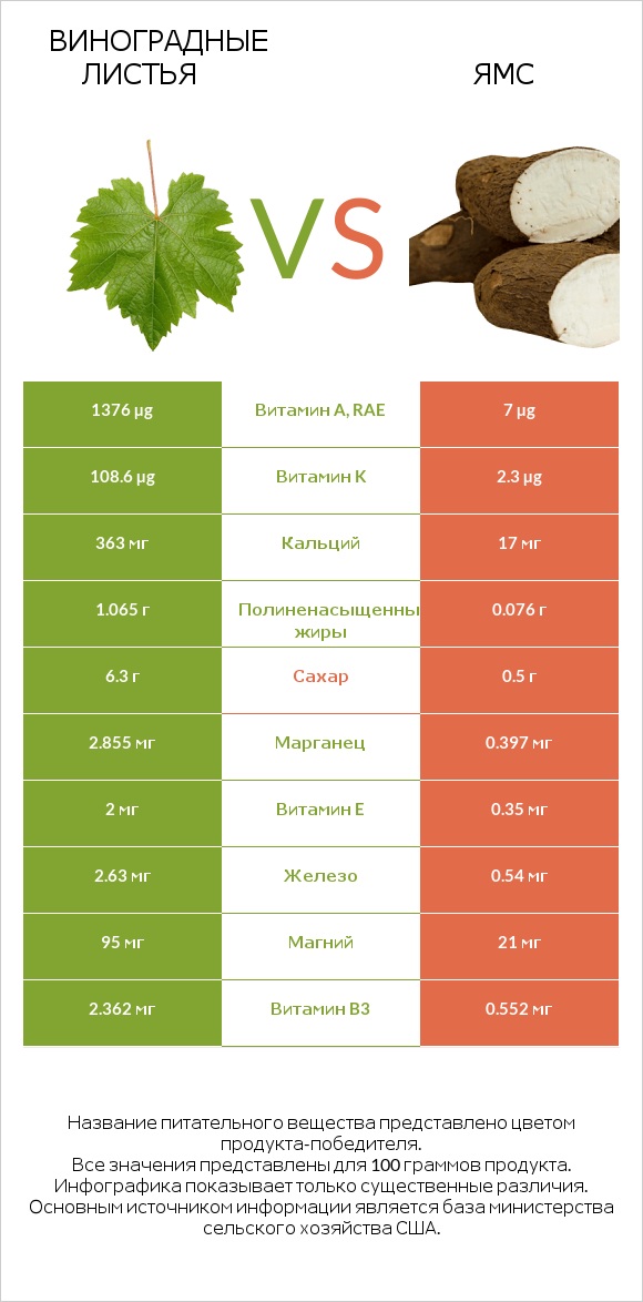 Виноградные листья vs Ямс infographic
