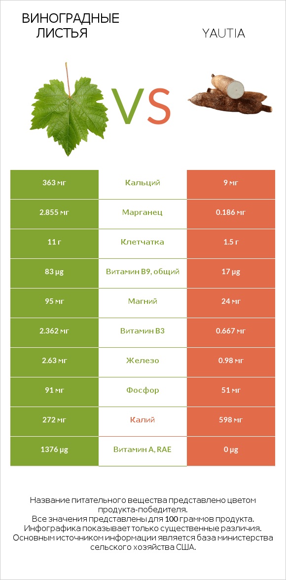 Виноградные листья vs Yautia infographic
