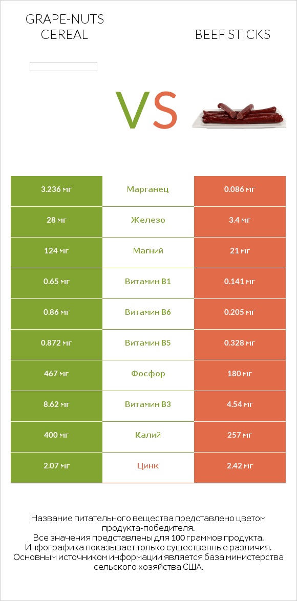 Grape-Nuts Cereal vs Beef sticks infographic