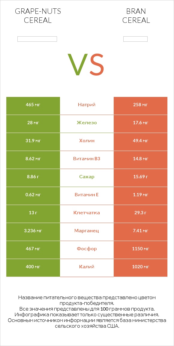 Grape-Nuts Cereal vs Bran cereal infographic