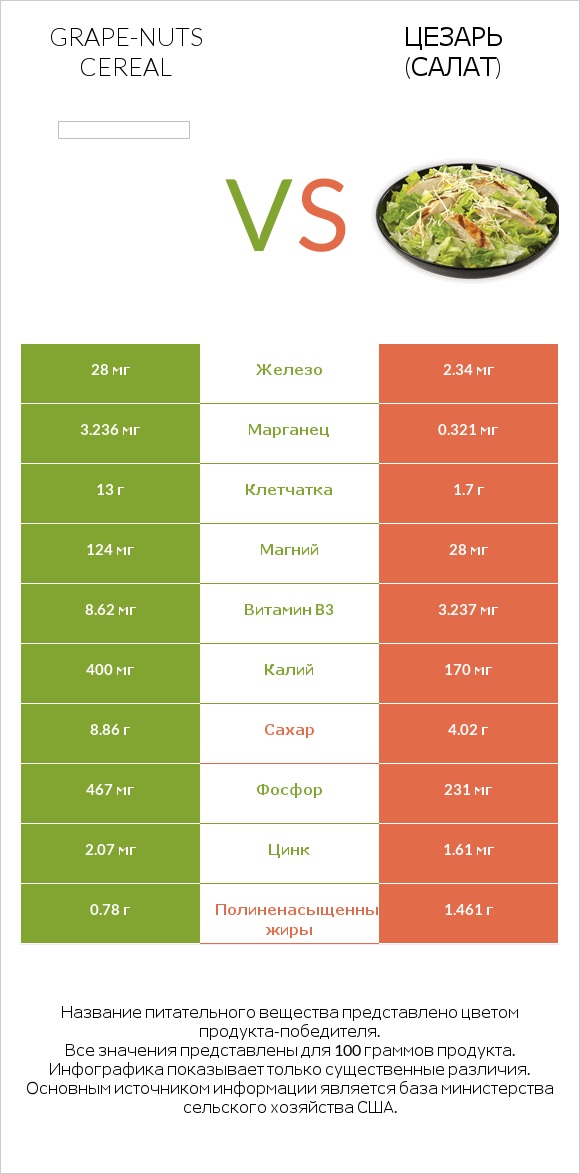 Grape-Nuts Cereal vs Цезарь (салат) infographic