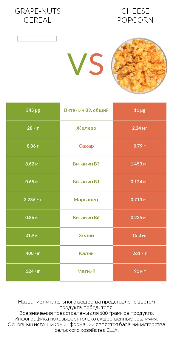 Grape-Nuts Cereal vs Cheese popcorn infographic