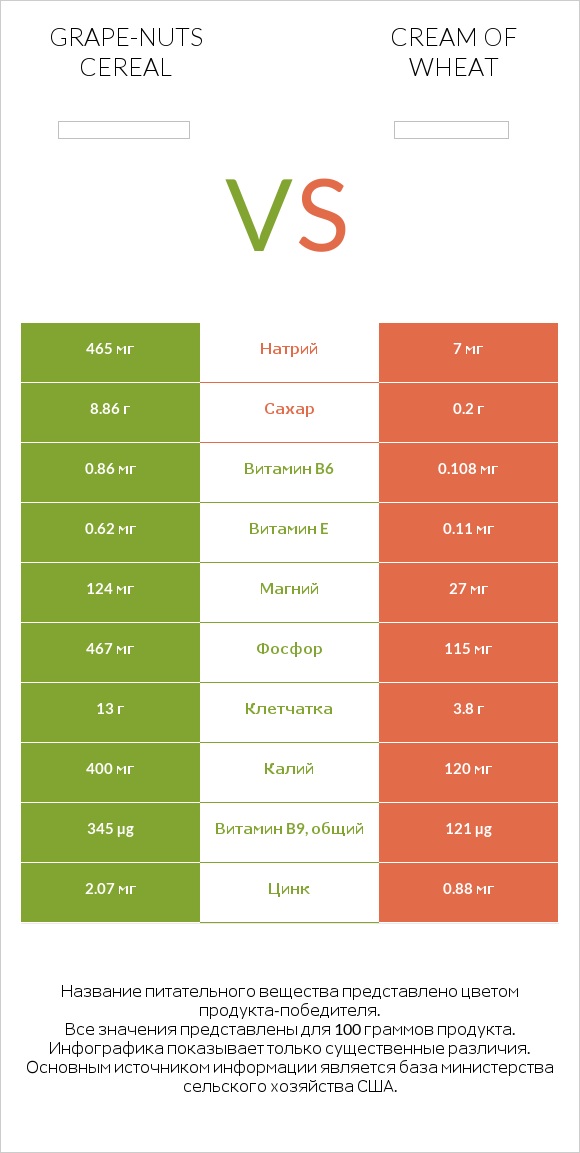 Grape-Nuts Cereal vs Cream of Wheat infographic