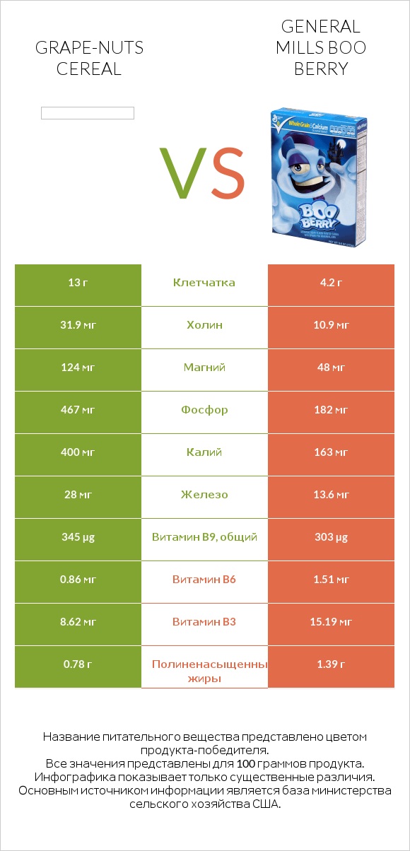 Grape-Nuts Cereal vs General Mills Boo Berry infographic