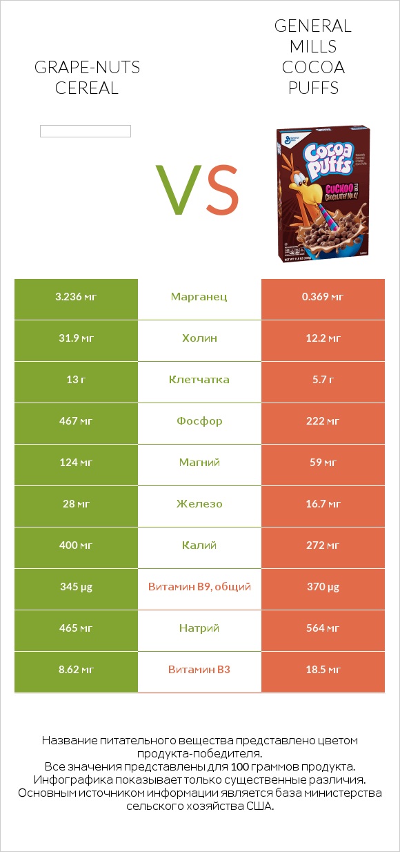 Grape-Nuts Cereal vs General Mills Cocoa Puffs infographic