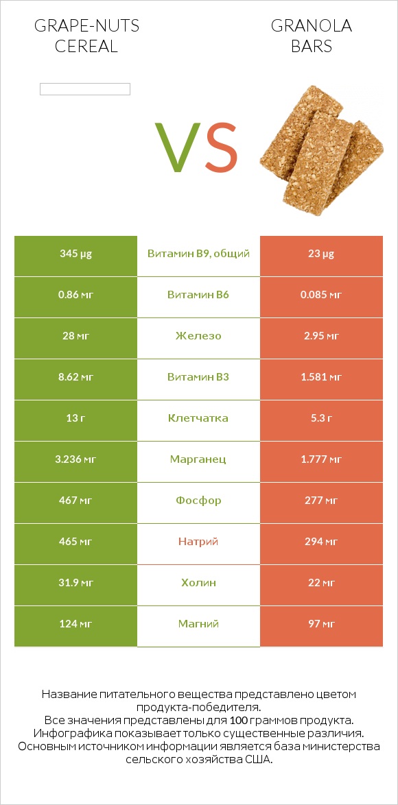 Grape-Nuts Cereal vs Granola bars infographic