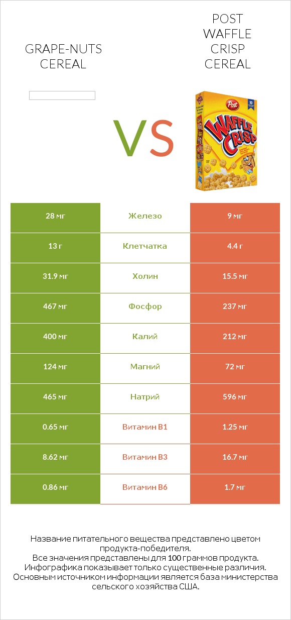 Grape-Nuts Cereal vs Post Waffle Crisp Cereal infographic