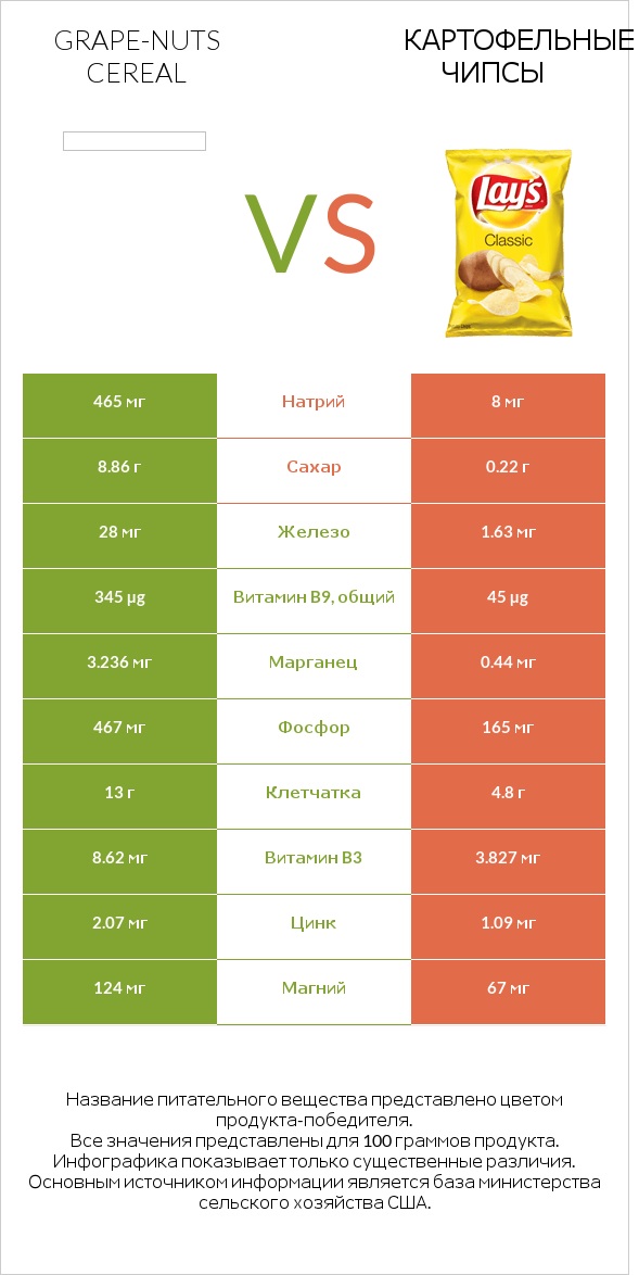 Grape-Nuts Cereal vs Картофельные чипсы infographic