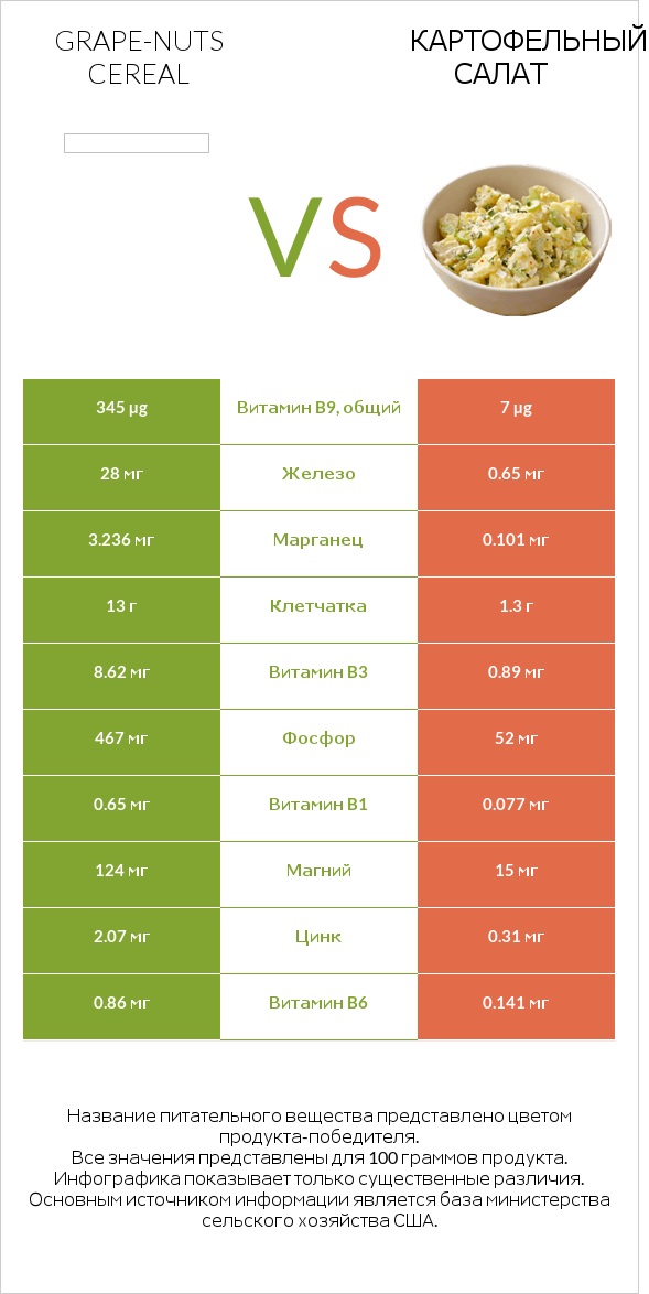 Grape-Nuts Cereal vs Картофельный салат infographic