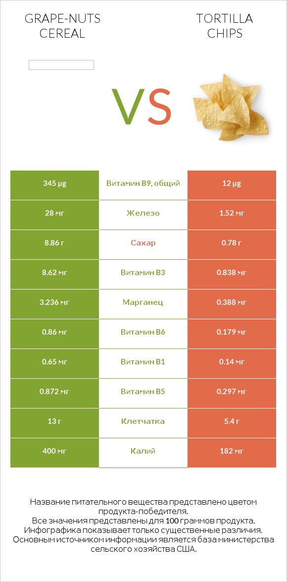 Grape-Nuts Cereal vs Tortilla chips infographic