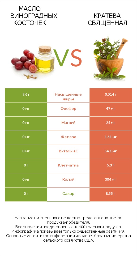 Масло виноградных косточек vs Кратева священная infographic