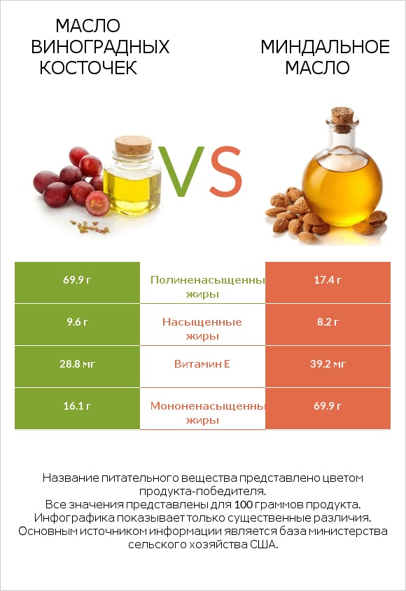 Масло виноградных косточек vs Миндальное масло infographic
