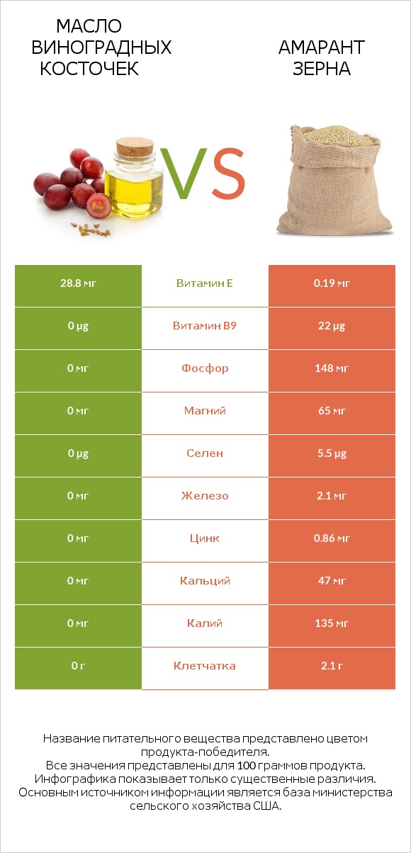 Масло виноградных косточек vs Амарант зерна infographic