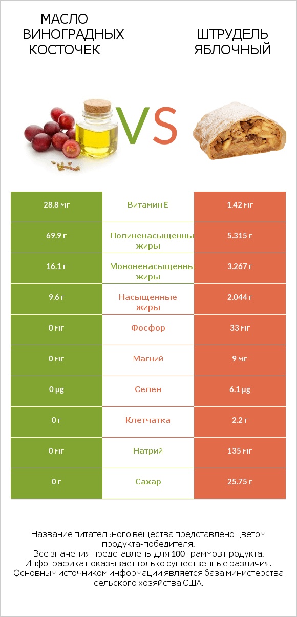 Масло виноградных косточек vs Штрудель яблочный infographic