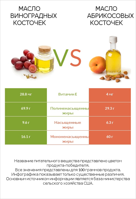 Масло виноградных косточек vs Масло абрикосовых косточек infographic