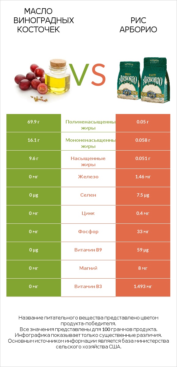 Масло виноградных косточек vs Рис арборио infographic