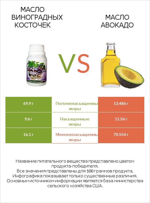 Масло виноградных косточек vs Масло авокадо infographic