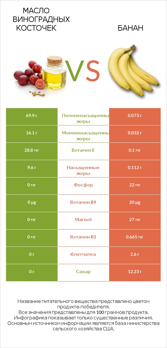 Масло виноградных косточек vs Банан infographic