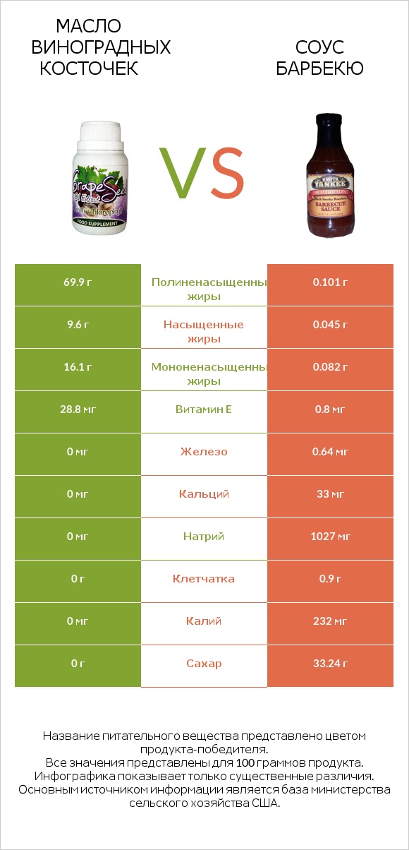 Масло виноградных косточек vs Соус барбекю infographic