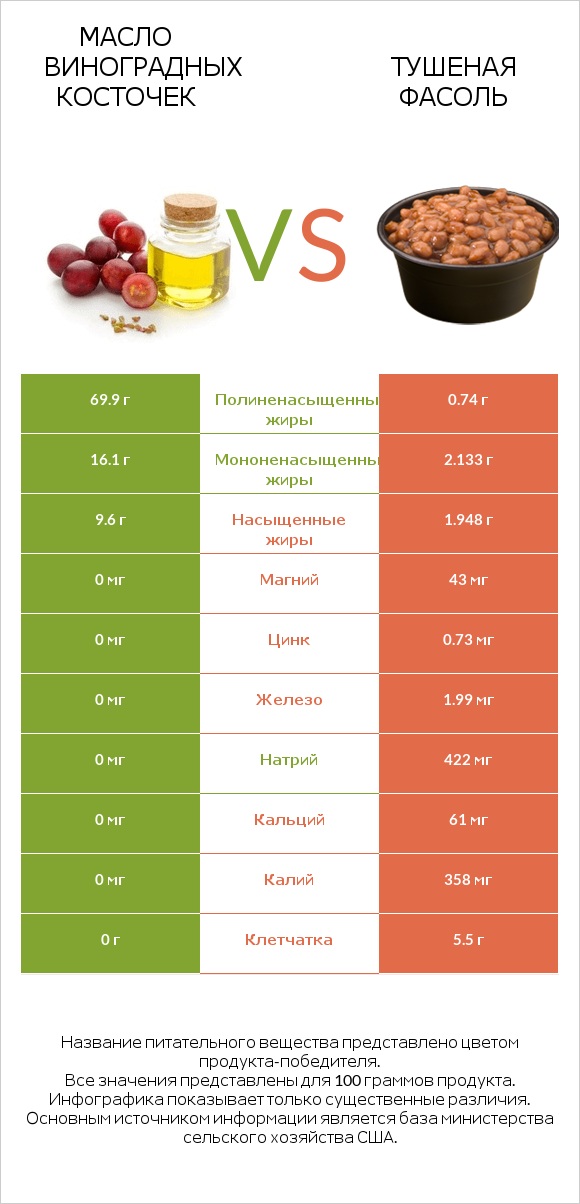 Масло виноградных косточек vs Тушеная фасоль infographic