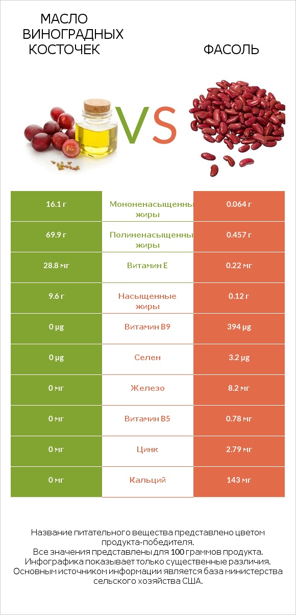 Масло виноградных косточек vs Фасоль infographic
