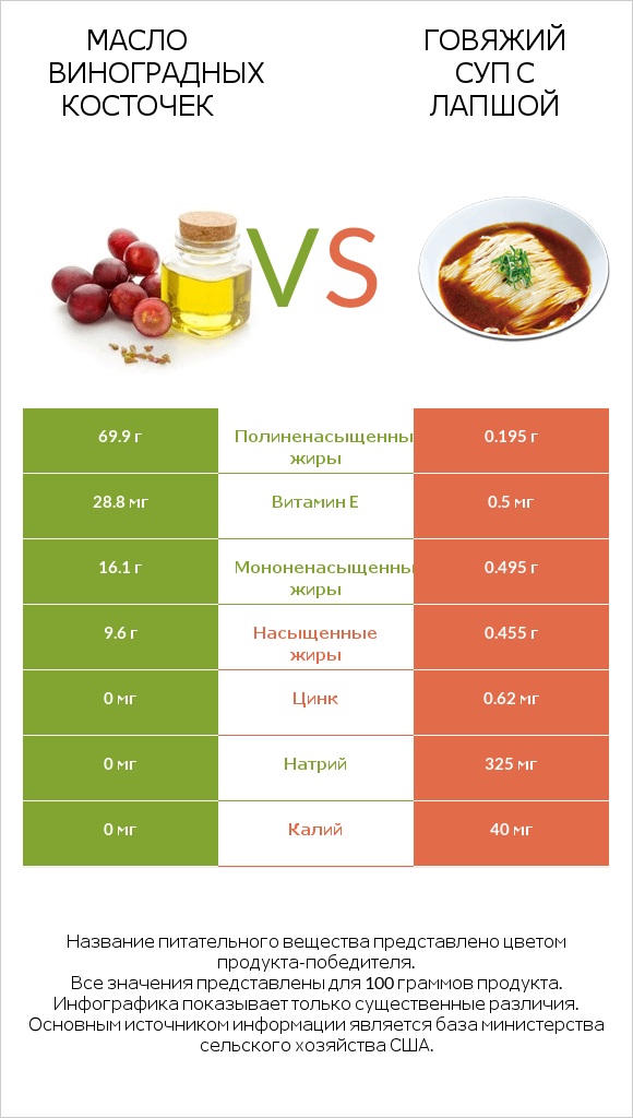 Масло виноградных косточек vs Говяжий суп с лапшой infographic