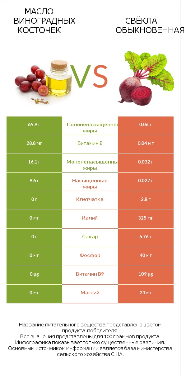 Масло виноградных косточек vs Свёкла обыкновенная infographic