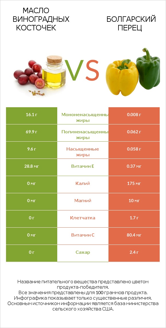 Масло виноградных косточек vs Перец стручковый infographic