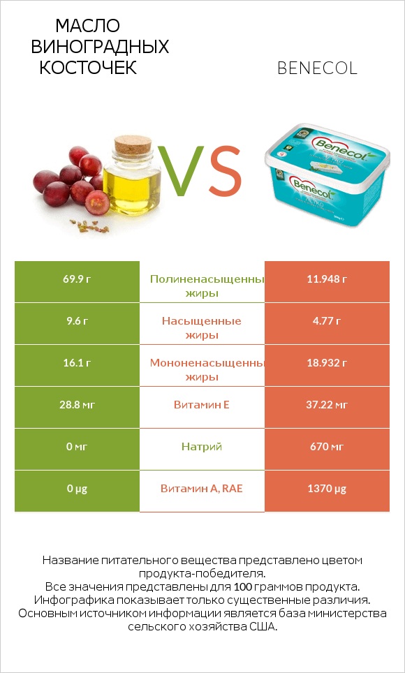 Масло виноградных косточек vs Benecol infographic