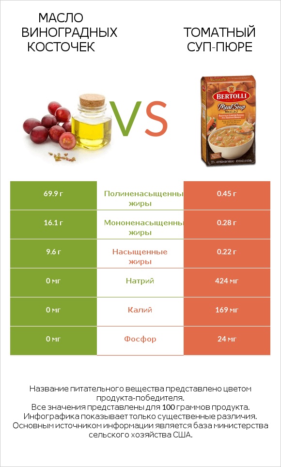 Масло виноградных косточек vs Томатный суп-пюре infographic