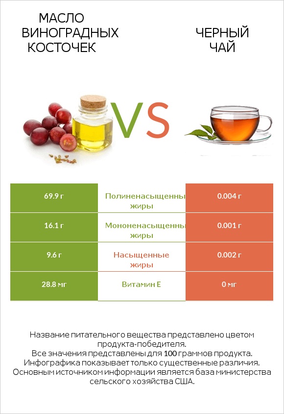 Масло виноградных косточек vs Черный чай infographic
