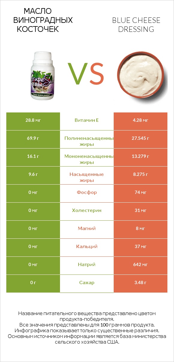 Масло виноградных косточек vs Blue cheese dressing infographic