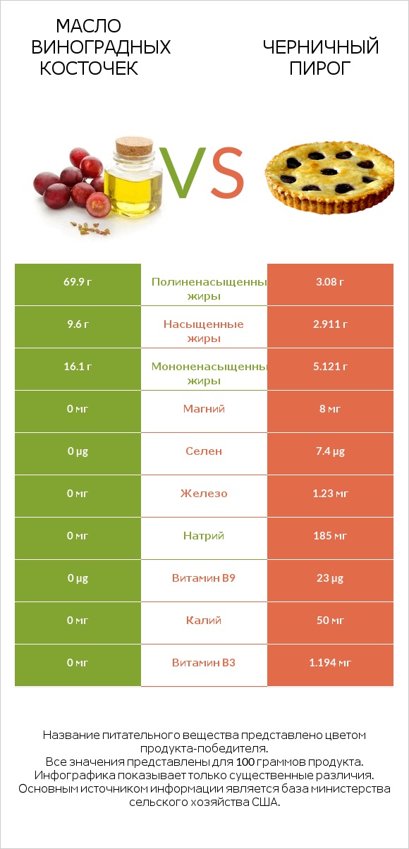 Масло виноградных косточек vs Черничный пирог infographic