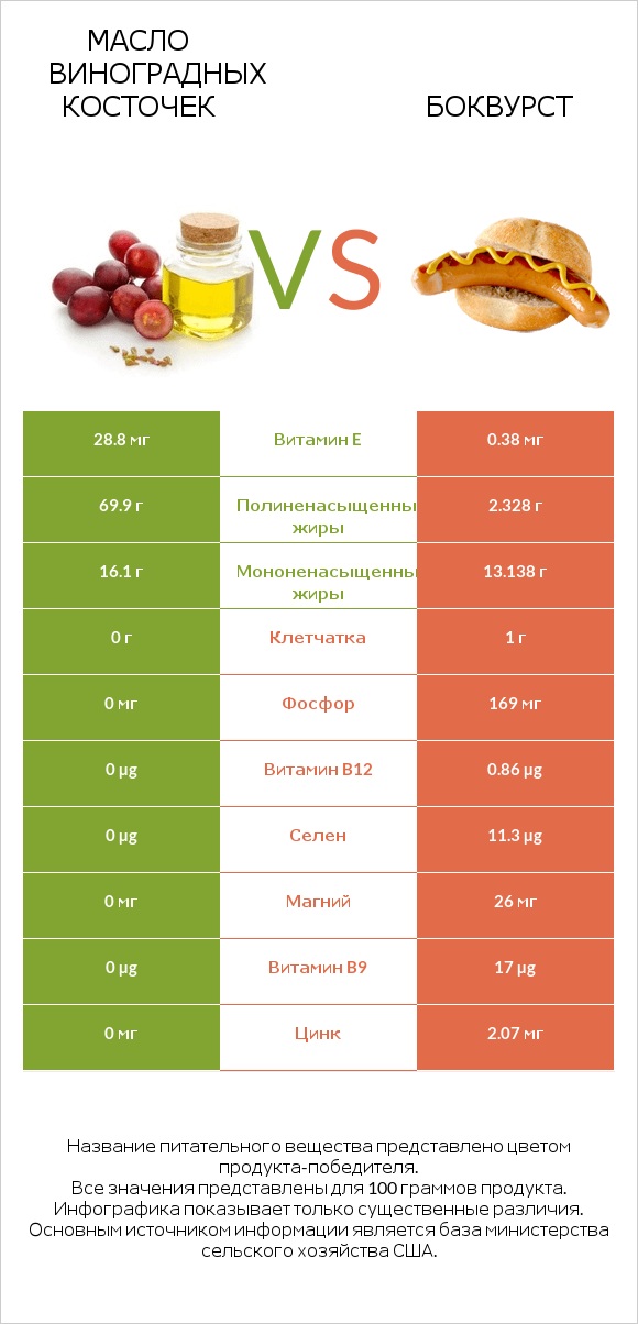 Масло виноградных косточек vs Боквурст infographic