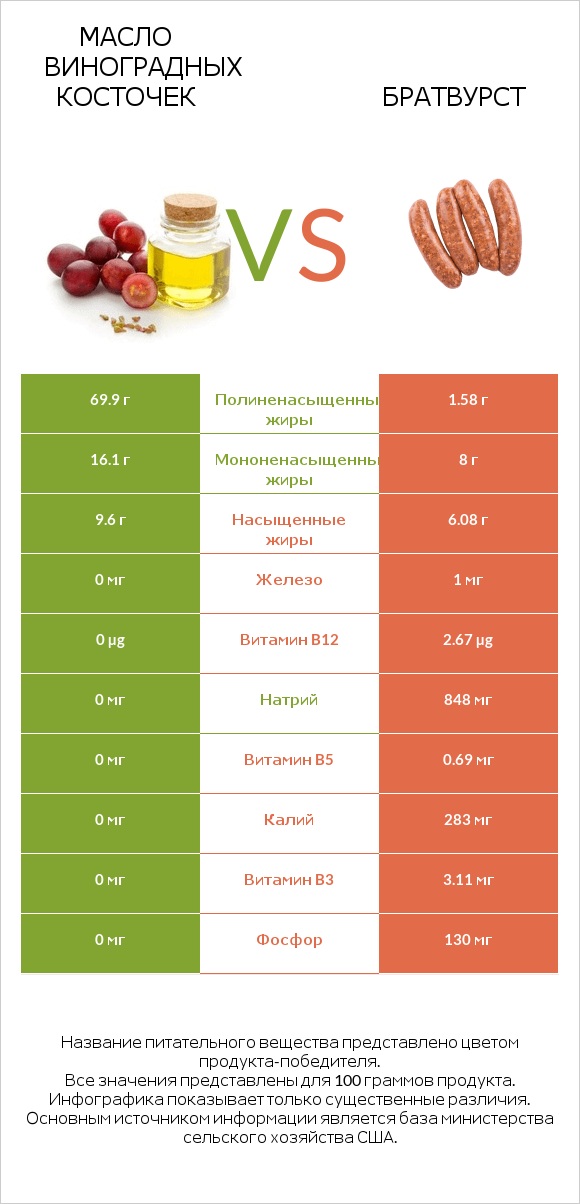 Масло виноградных косточек vs Братвурст infographic