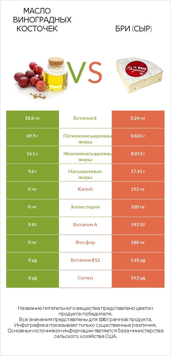Масло виноградных косточек vs Бри (сыр) infographic
