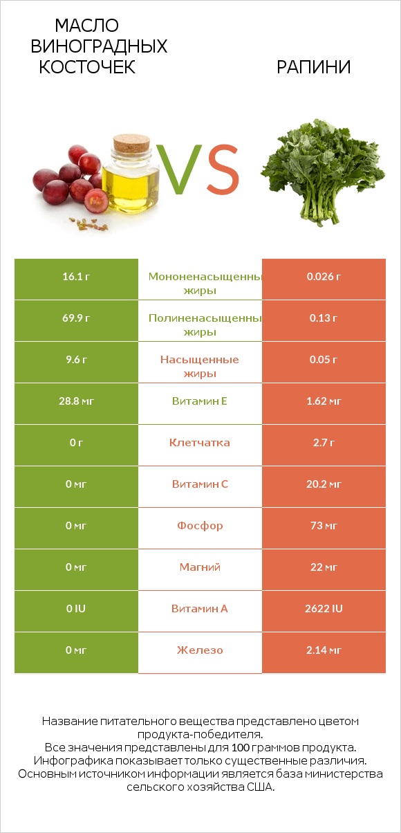 Масло виноградных косточек vs Рапини infographic