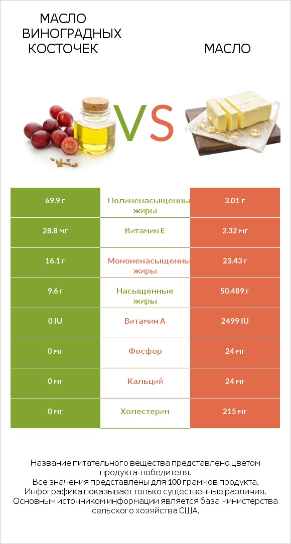 Масло виноградных косточек vs Масло infographic