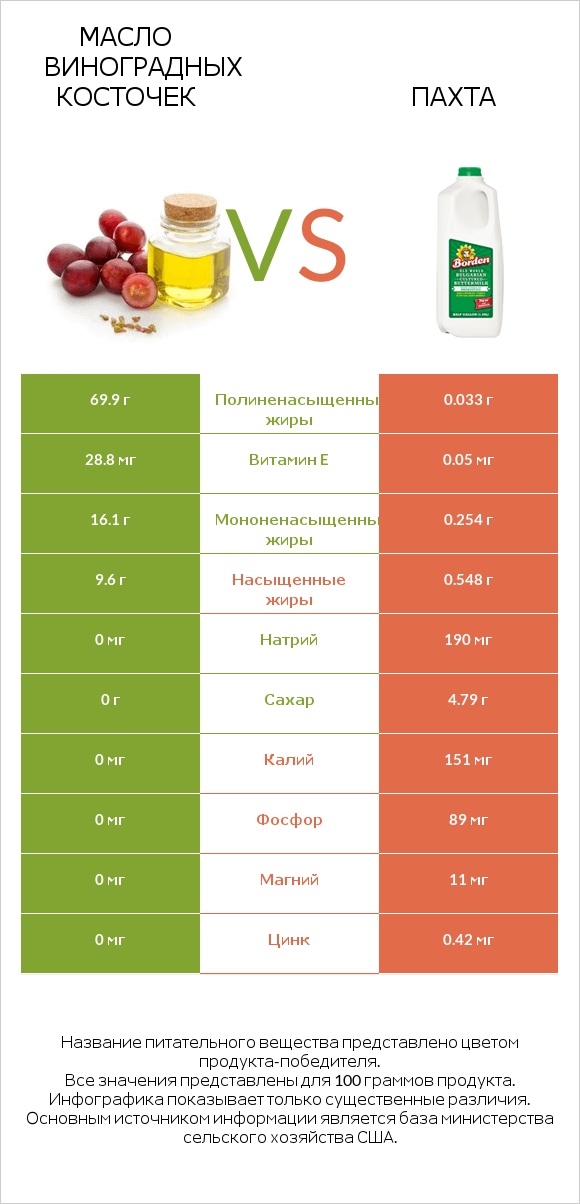 Масло виноградных косточек vs Пахта infographic