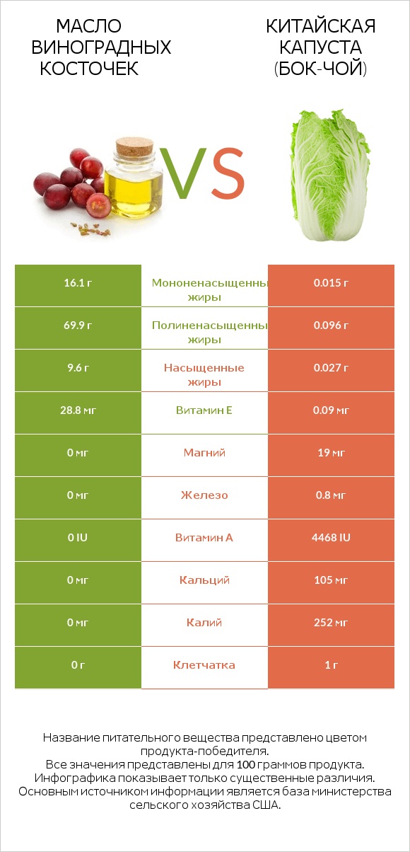 Масло виноградных косточек vs Китайская капуста (Бок-чой) infographic