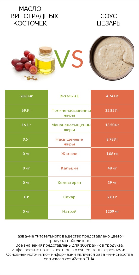 Масло виноградных косточек vs Соус цезарь infographic